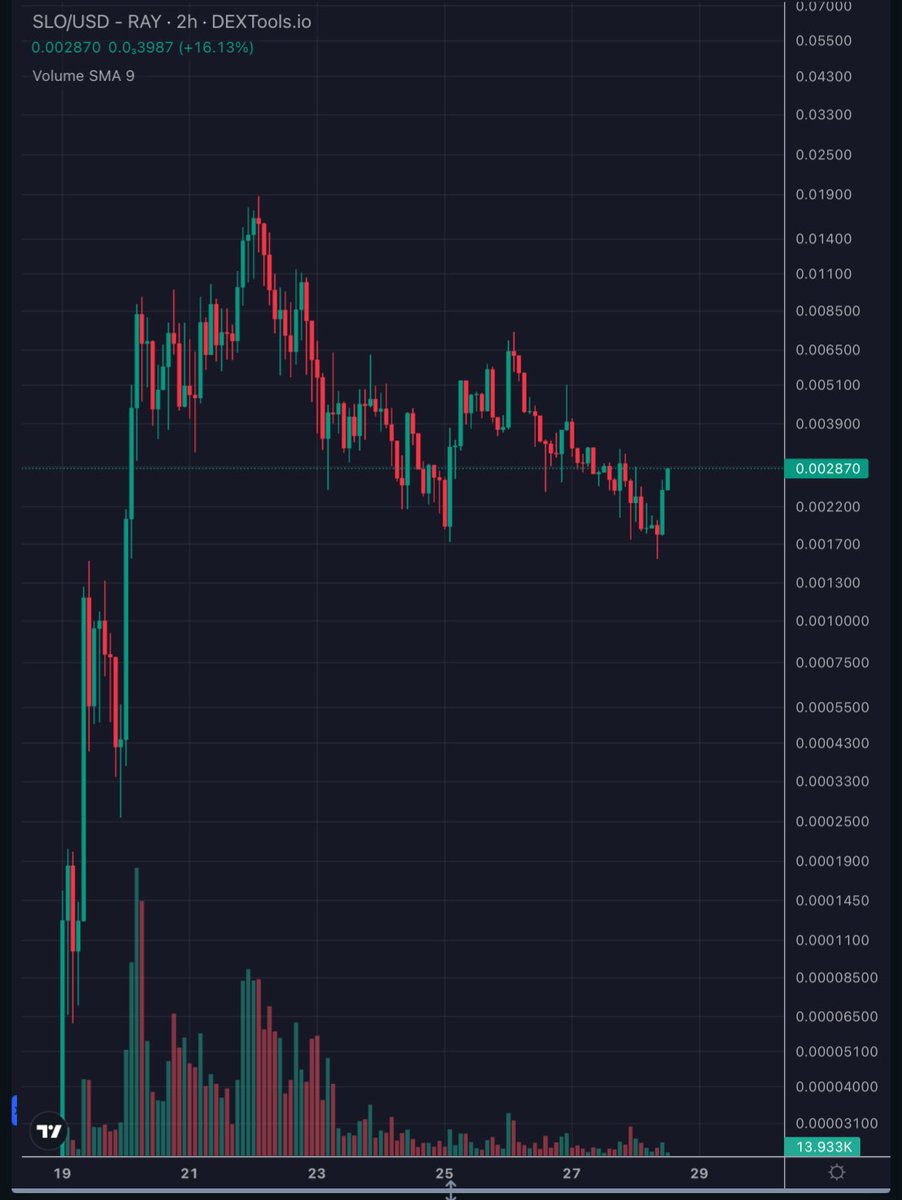$SLO will be at ATH within the day. 

Mark my words.