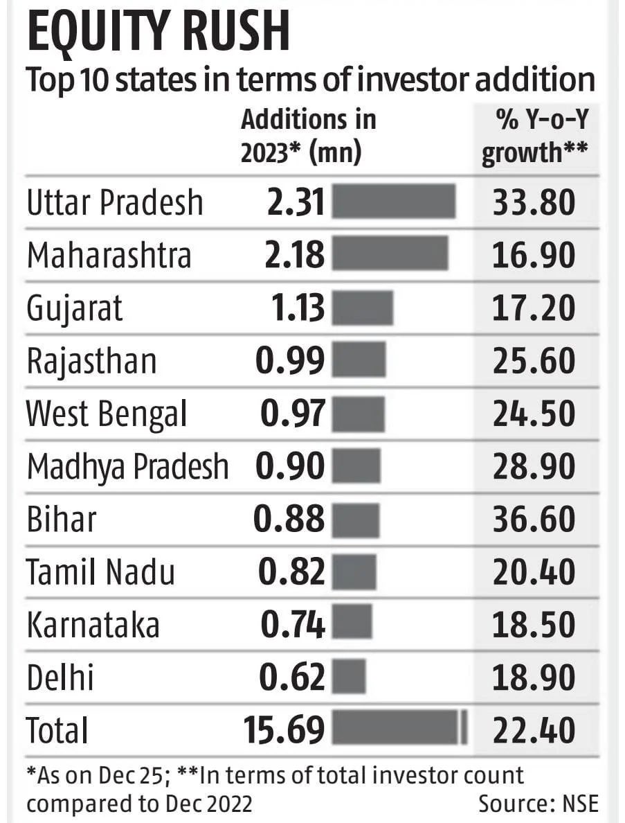 neolithicbihari's tweet photo. Bihar saw the greatest increase yoy! Great days ahead. #equityrush #nifty50 @IndexBihar. https://t.co/arLyIC9exD