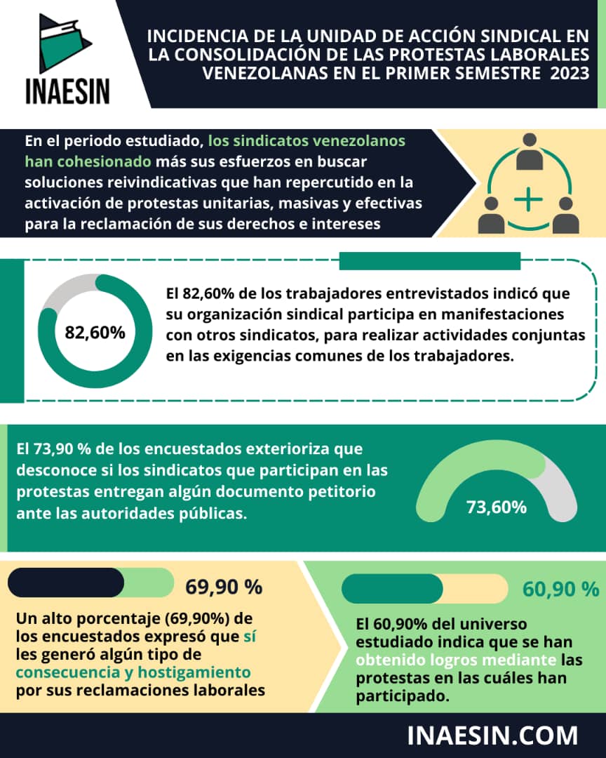 Inaesin1's tweet photo. Resultados de la Investigación: Incidencia de la unidad de acción Sindical en la Consolidación de las protestas laborales venezolanas en el primer semestre 2023
#ProtestarEsUnDerecho  #salarios #educacion #salud #empresasbasicas #Trabajadores #sindicatos https://t.co/lnlz7hSxaU