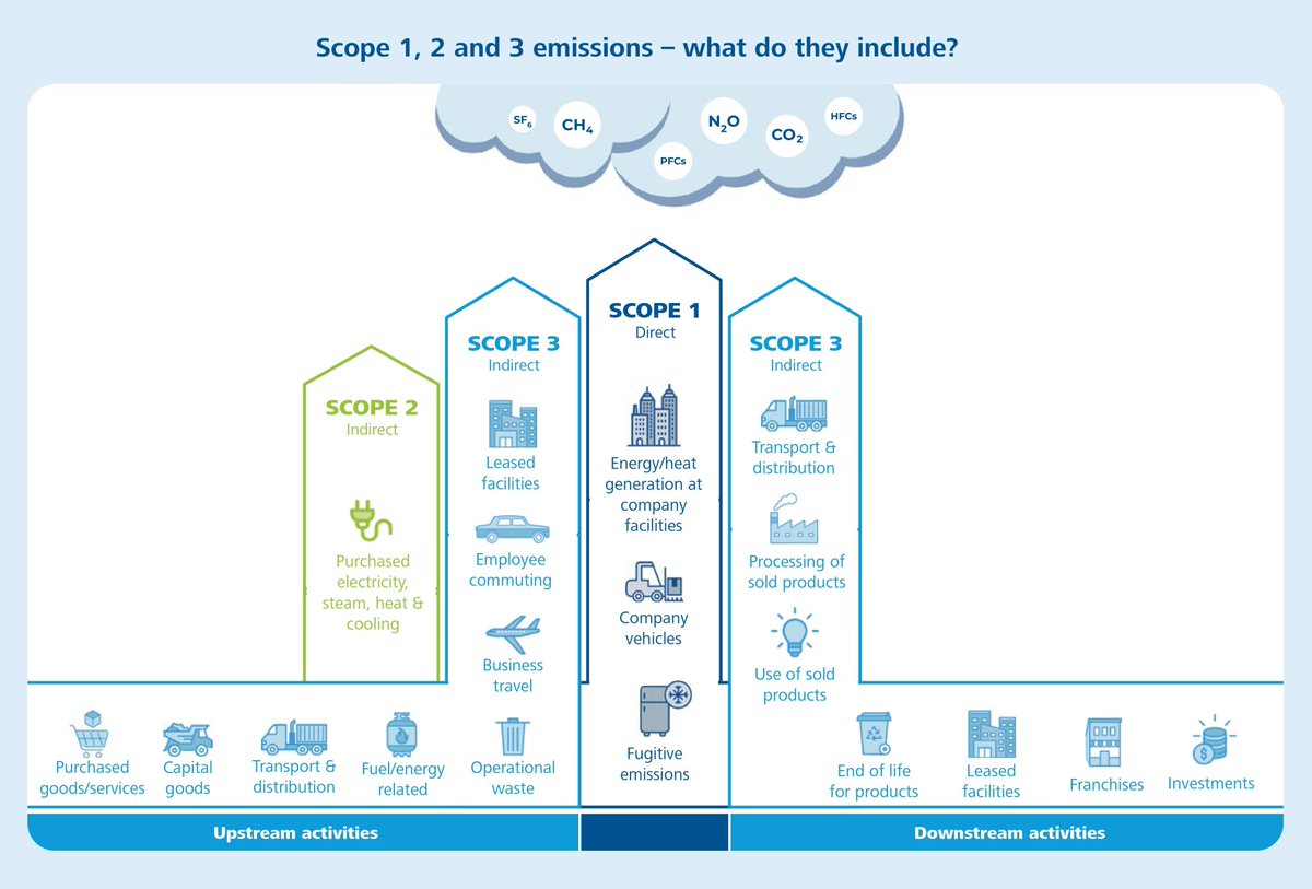 S1: Direct emissions from owned or controlled sources.

S2: Indirect GHG emissions from the generation of purchased electricity, steam, heat, and cooling consumed by the organization.

S3: All other indirect emissions that occur in the value chain of the organization.
