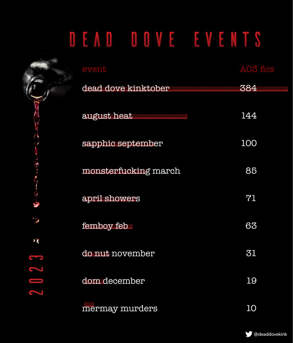 Thank you for an incredibly successful year! You can see which of our events were most popular on AO3 (and will be back next year 😉)

Artists, I apologise for not having numbers on you but I know femboyfeb was quite popular for you!

I'll be sharing 2024's calendar soon 😈