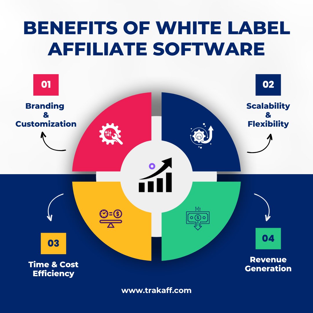 trak_aff's tweet photo. Discover the benefits of white-label affiliate software—personalized branding, customization, and seamless integration, laying the foundation for a successful affiliate marketing journey.
Start Your Free Trial Now with Trakaff - https://t.co/5NbYUuvh0V
#bhfyp #TrakAff #affiliate https://t.co/v5jvAKPF8c