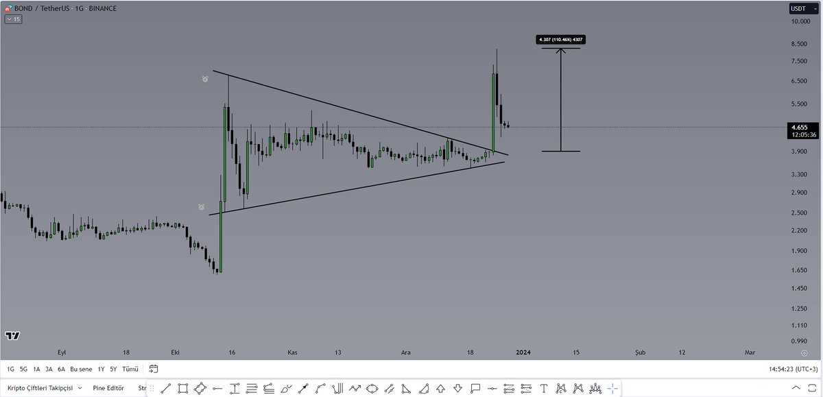 Ekoanalizz's tweet photo. #BOND GÜNCEL 

Grafik yüzde 110 kar verdi dayı takip edenlere bereketli olsun 💸

$btc #binance #bitcoin #bond https://t.co/xRrdWQhAut
