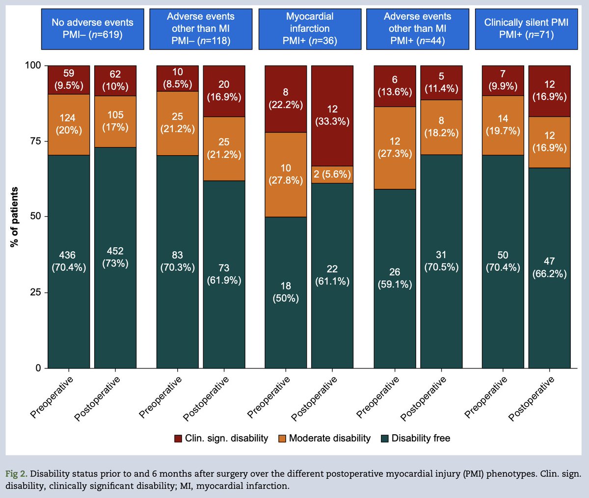 🔓 Do postoperative myocardial injury phenotypes correlate with postoperative disability? Important new multi-centre observational study by Vernooij et al. #PostOpMI #Perioperative #MINS #PMI

bjanaesthesia.org/article/S0007-…