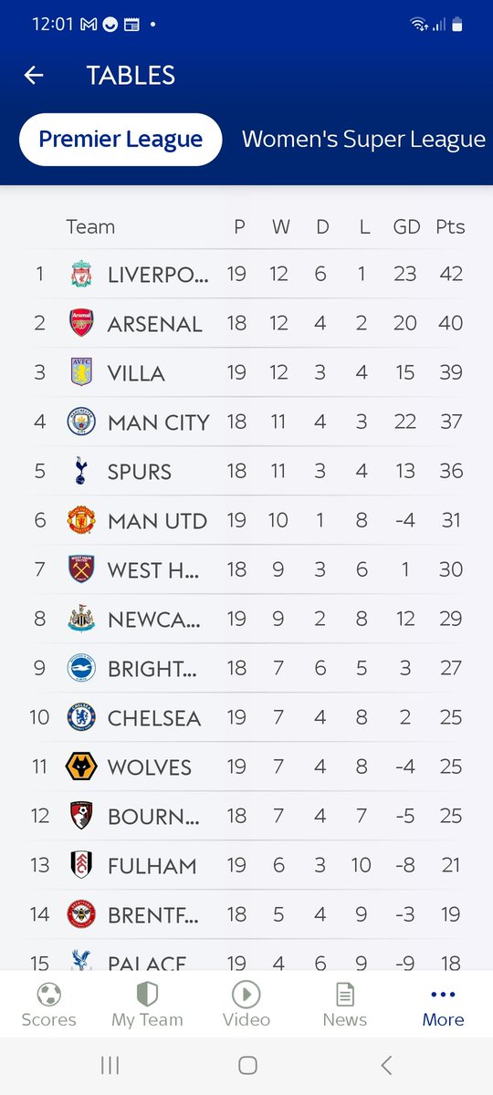 Why do <a href="/RadioX/">Radio X</a> think City are top? Said it in last two news reports...