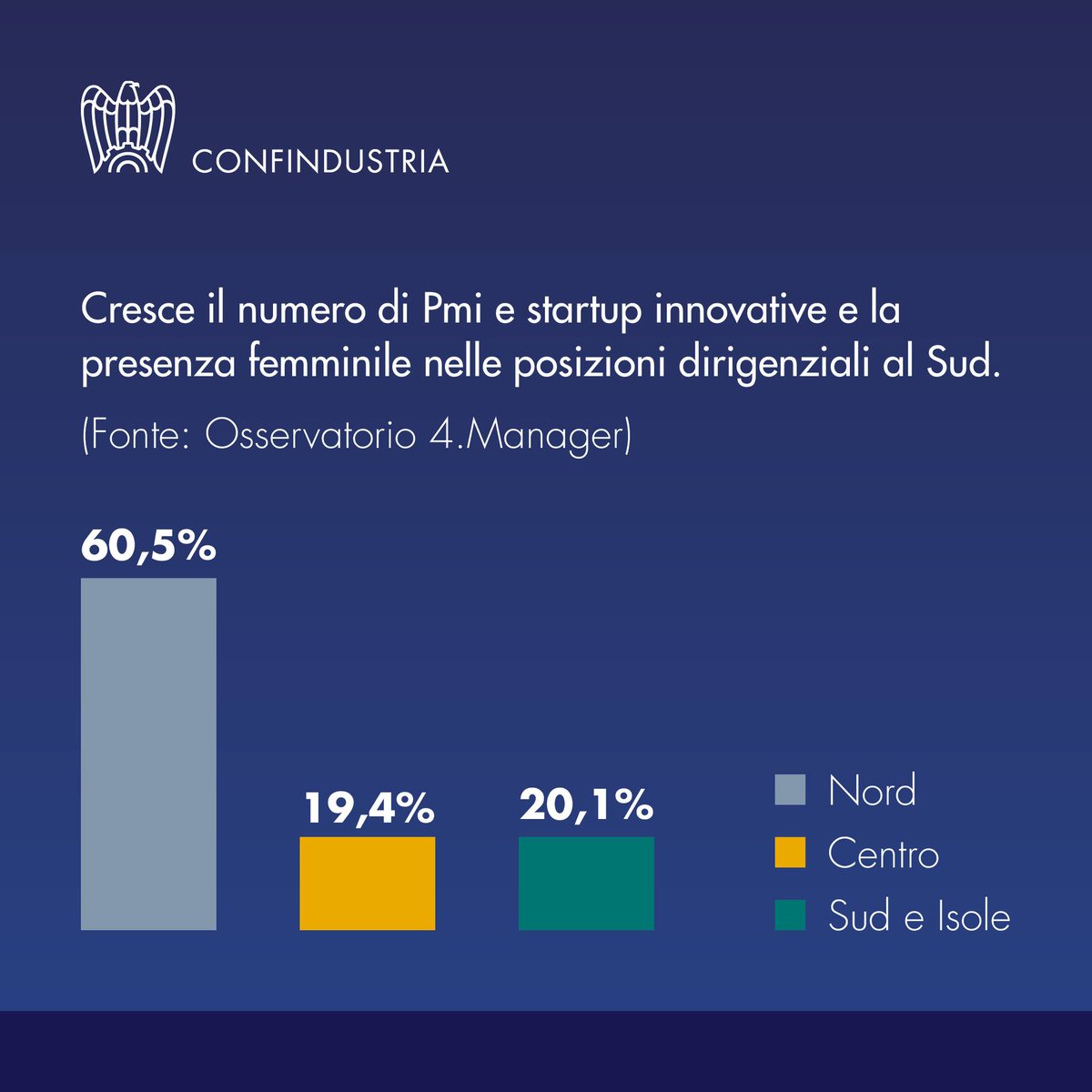 Confindustria's tweet photo. La crescente presenza delle donne nel settore imprenditoriale e dirigenziale è il frutto di una combinazione di cambiamenti culturali, opportunità di formazione ampliate e l'evoluzione di un ambiente lavorativo sempre più inclusivo.

Le donne del Sud Italia stanno dimostrando con determinazione e competenza la capacità di gestire con successo imprese e di assumere ruoli chiave all'interno delle organizzazioni.

Questa tendenza non solo rappresenta un significativo passo avanti per l'uguaglianza di genere, ma contribuisce anche in modo essenziale alla vitalità economica delle comunità locali. Nonostante i progressi compiuti, esistono ancora numerose sfide da affrontare per raggiungere, uniti, la parità territoriale e di genere.