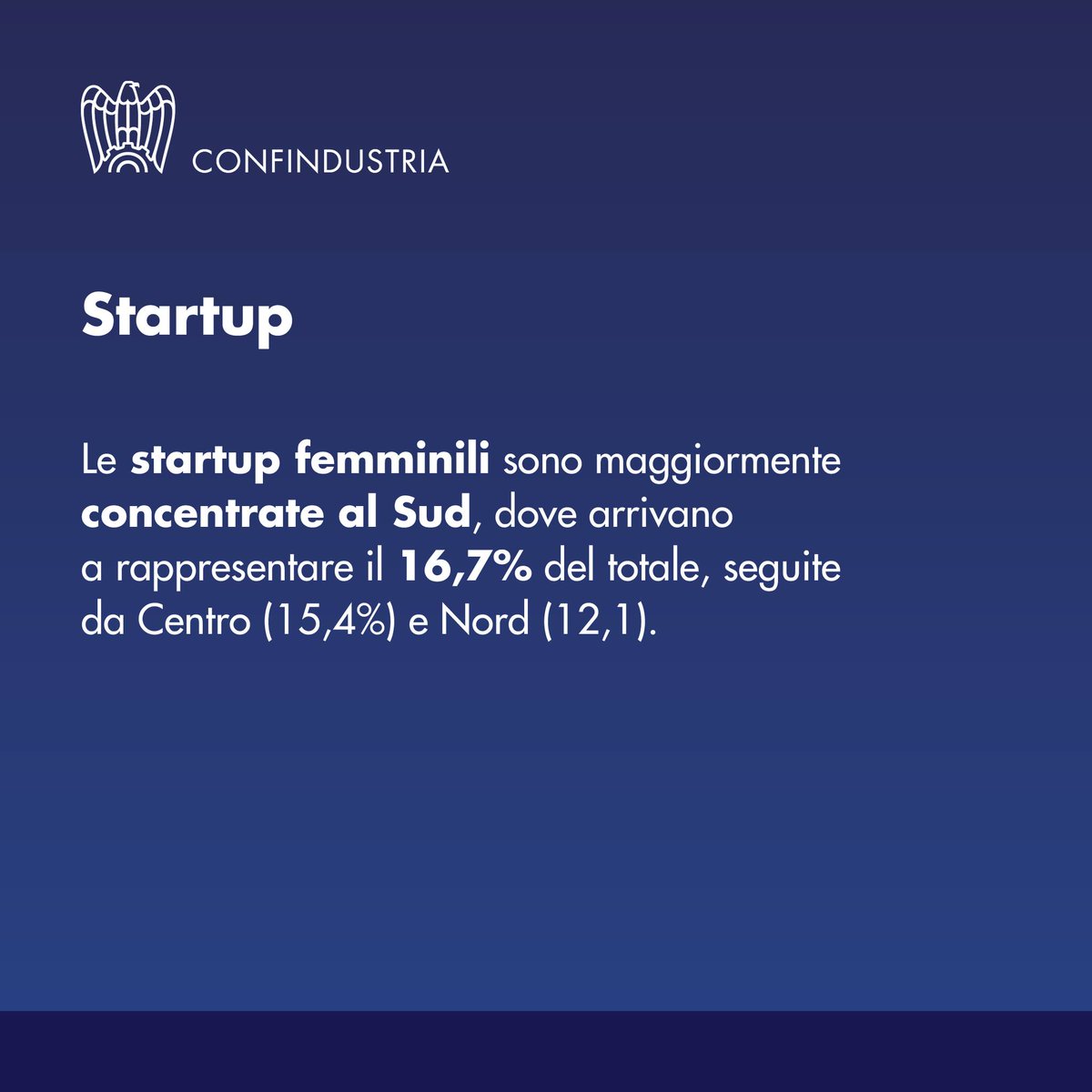 Confindustria's tweet photo. La crescente presenza delle donne nel settore imprenditoriale e dirigenziale è il frutto di una combinazione di cambiamenti culturali, opportunità di formazione ampliate e l'evoluzione di un ambiente lavorativo sempre più inclusivo.

Le donne del Sud Italia stanno dimostrando con determinazione e competenza la capacità di gestire con successo imprese e di assumere ruoli chiave all'interno delle organizzazioni.

Questa tendenza non solo rappresenta un significativo passo avanti per l'uguaglianza di genere, ma contribuisce anche in modo essenziale alla vitalità economica delle comunità locali. Nonostante i progressi compiuti, esistono ancora numerose sfide da affrontare per raggiungere, uniti, la parità territoriale e di genere.