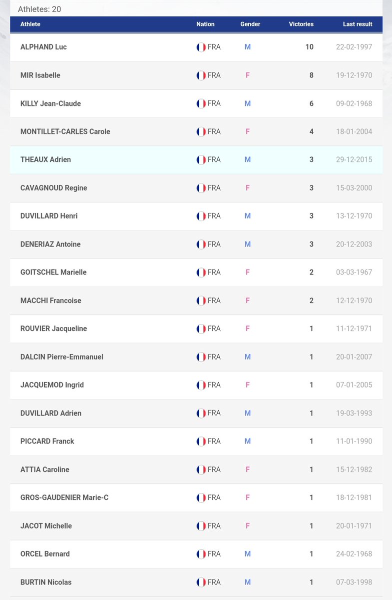 EXCEPTIONNEL ! Quasi 8 ans jour pour jour après Adrien Théaux à Santa Caterina, un nouveau lauréat français en Coupe du monde de descente ! Cyprien Sarrazin est le 21e de l'histoire, le 11e chez les hommes.

2e lauréat tricolore sur la Stelvio après Alphand.

#fisalpine #skialpin