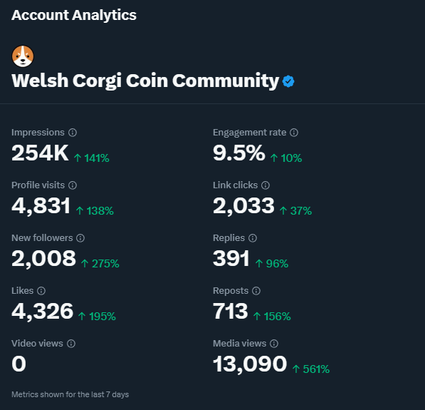 You're crazy guys! $WELSH Community is growing exponentially. 

Today is an important day for $WELSH, stay tuned🥷