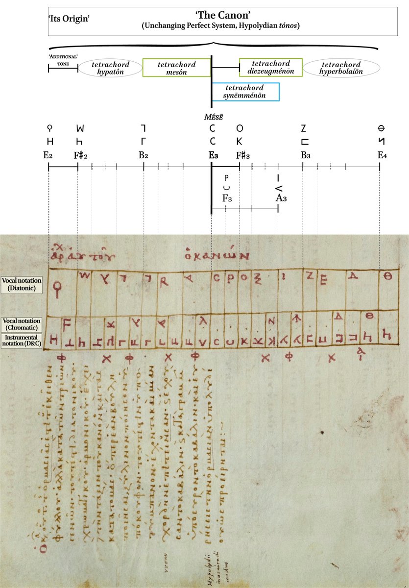 DrToscaLynch's tweet photo. ‘There are serious puzzles here’, as Andrew Barker put it many years ago.

A new solution to these, and other, riddles raised by the ‘Lydian’ metamorphosis of Imperial Greek music is offered in my new article, which has been published recently in GRMS!

https://t.co/NclsN5XCmK https://t.co/vLm0bjjSPZ