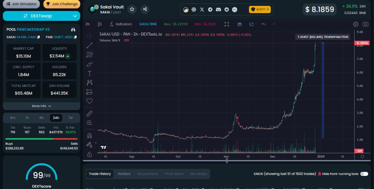 ⛩ 🔥 Sakai Vault Update! @SakaiVault has been performing incredibly well, we have had few AMAs with the team and since our last AMA they are up 600% 👏🔥 Another bullish sign is that they have over 1,000,000 SAKAI locked on their SakaiDAO launch, that's about $8m dollars at