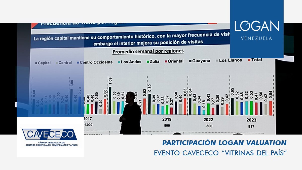 🏢 Recientemente participamos en el destacado evento "Vitrinas del País" organizado por <a href="/CAVECECO/">CAVECECO</a> . 

Explora la cobertura completa de nuestra participación en este evento esclarecedor leyendo nuestro último artículo. 

 loganvaluation.com/logan-venezuel…

#RetailVenezuela #LOGANValuation