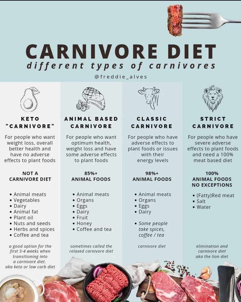Where do you fall on the carnivore spectrum? I am currently smack in between Classic and Strict (Lion).
