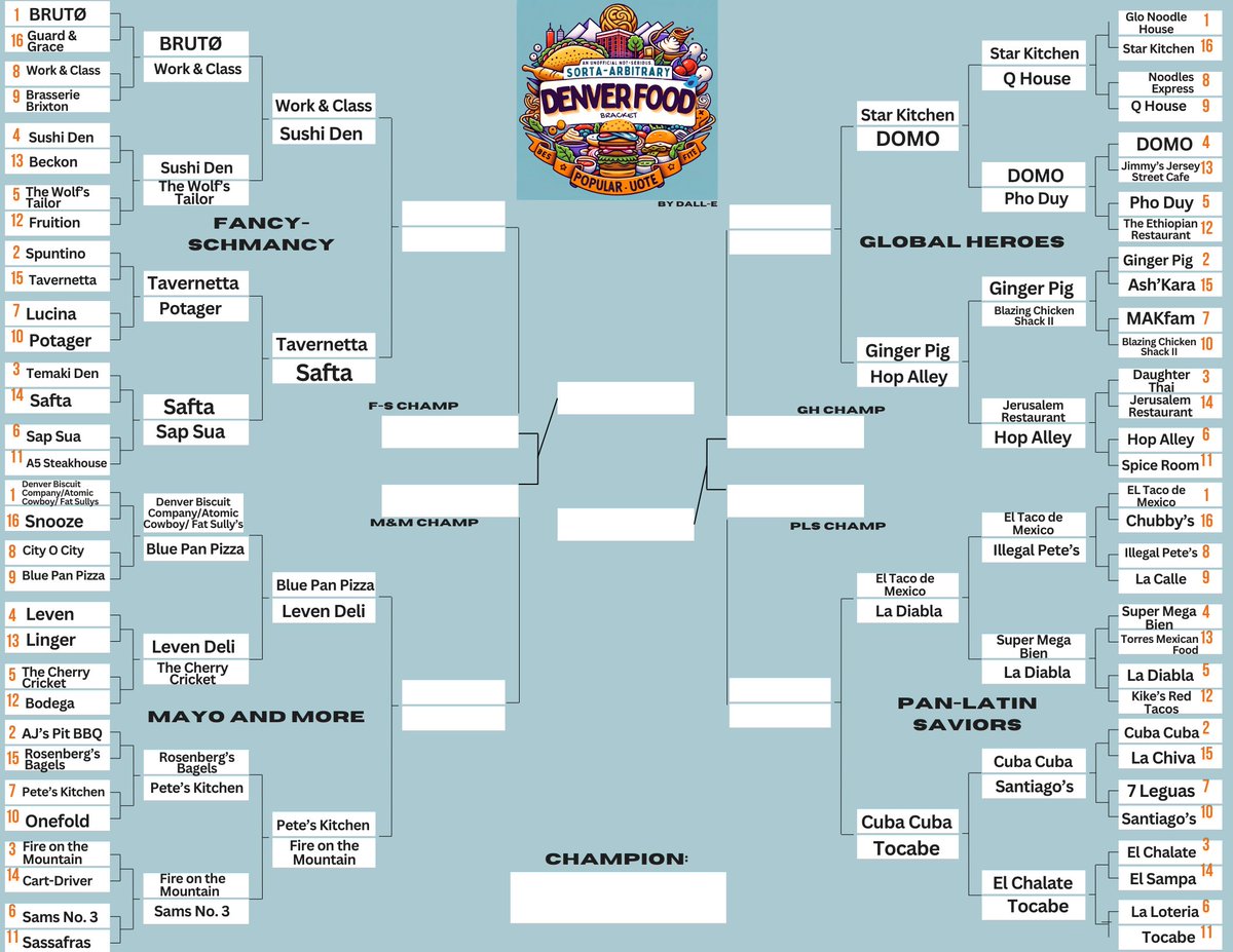 We’re down to the final Savory Sixteen! Semi-finals for each group! 

Voting for round 3 below!