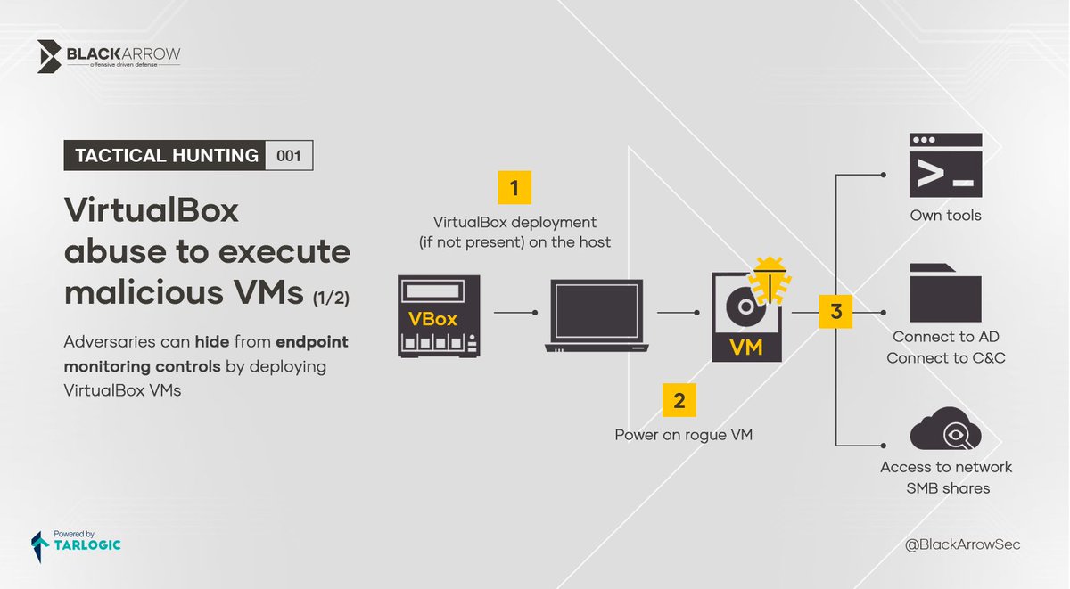 Are you aware that Threat Actors can use virtualization as an effective evasion technique? 

Our #ThreatHunting team presents some useful queries to detect this technique.

➡️ github.com/blackarrowsec/…