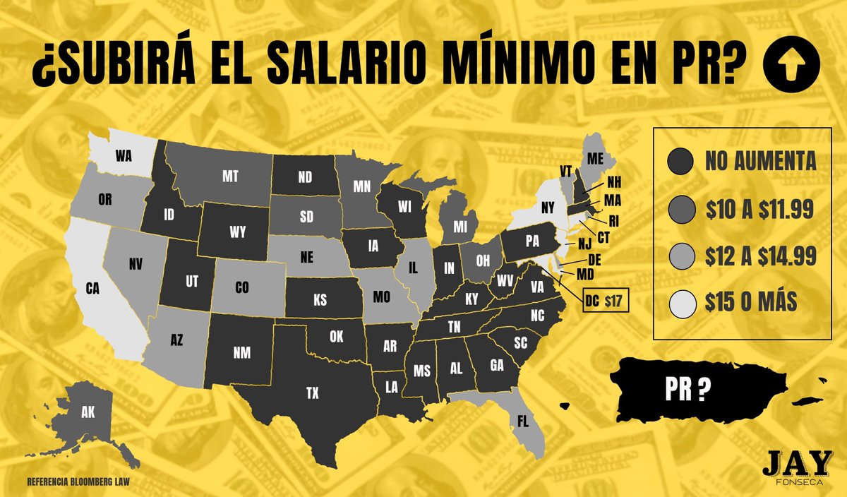 jayfonsecapr's tweet photo. SALARIO MÍNIMO SUBE EN 22 ESTADOS Y 38 CIUDADES, EN PR DEPENDE -  A partir del 1 de enero aumentarán el salario mínimo, pero en PR depende de si una comisión lo hace en el año electoral o no.   
🇺🇸💵 💰 Gran parte de estos aumentos, en 15 estados y 54 ciudades y condados de USA, se deben a ajustes automáticos de costo de vida en las leyes de salario mínimo. 
📊📝  🗽Los estados son Maine, Vermont, Washington, Montana, Minnesota, Illinois, Michigan, New York, Rhode Island, South Dakota, Ohio, New Jersey, Connecticut, California, Colorado, Nebraska, Maryland, Delaware, Arizona, Alaska y Hawaii. Hay varias consultas también en condados que incluyen qu del pueblo elija si suben por encimad e 20 la hora.   
¿Crees que subirá el mínimo en PR sin que suba el mínimo federal que sigue siendo $7.25 y el mínimo en PR podría llegar a $10.50 la hora?  
#SalarioMínimo #PuertoRico #jayfonseca
