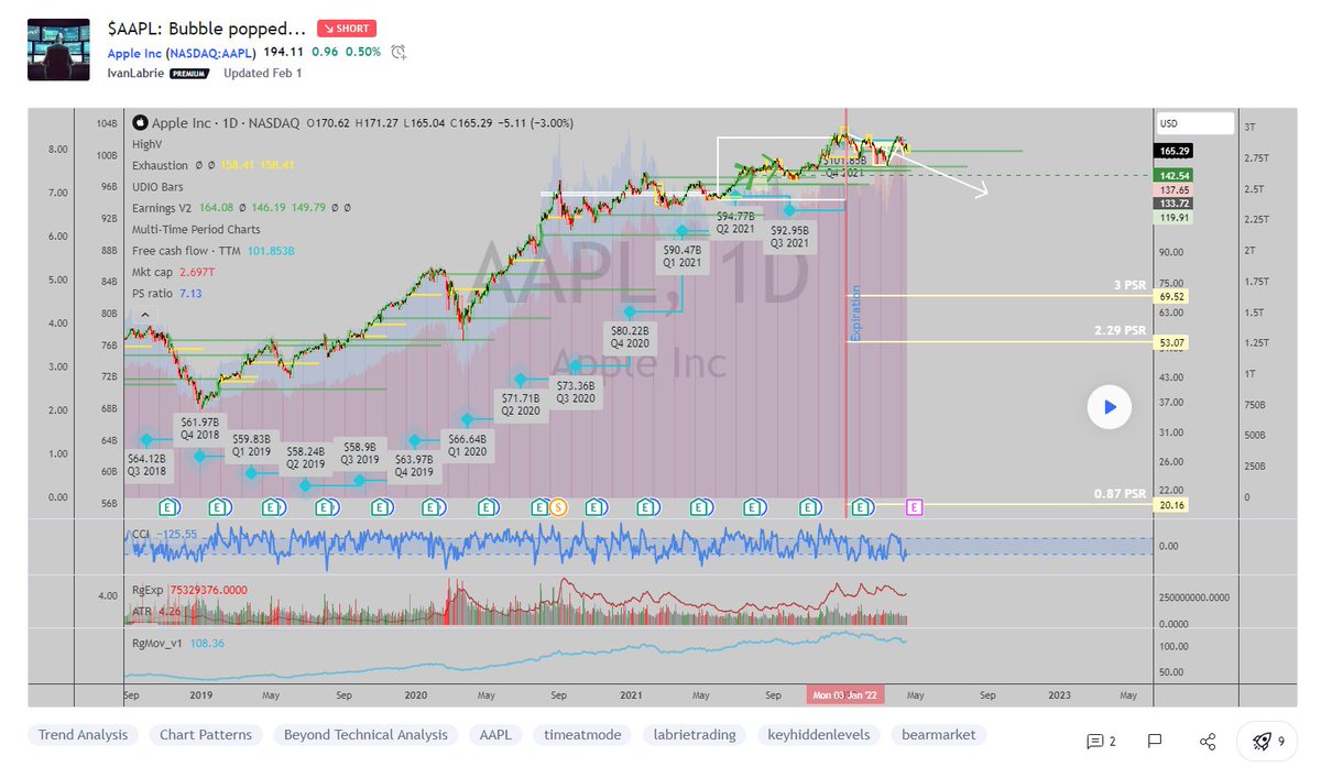 ivan_labrie's tweet image. Not only bullish forecasts work...

#TimeAtMode #LabrieTrading #StockMarket $QQQ $AAPL

tradingview.com/chart/QQQ/YGfG…

tradingview.com/chart/AAPL/HVK…