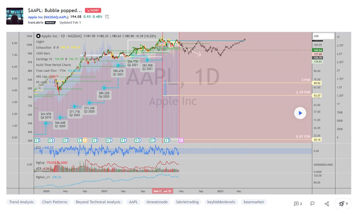 ivan_labrie's tweet image. Not only bullish forecasts work...

#TimeAtMode #LabrieTrading #StockMarket $QQQ $AAPL

tradingview.com/chart/QQQ/YGfG…

tradingview.com/chart/AAPL/HVK…