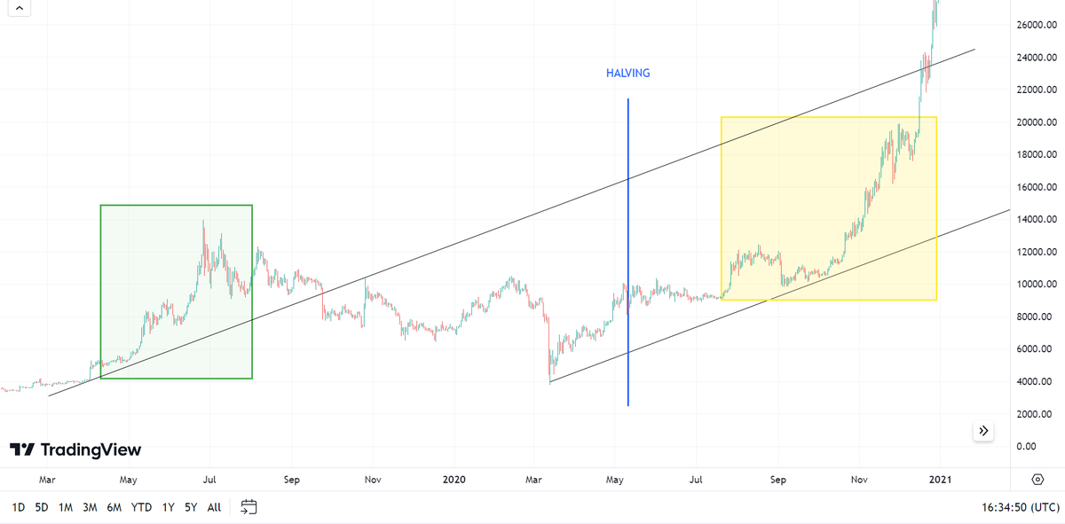HYF2021's tweet photo. How similar are we from the last #Bitcoin cycle?
A comparison between before and after halving. Are we going to decrease slowly until halving or is it starting early a new bull run? BLUE looks equal to yellow 😲 https://t.co/DskY69MYSD