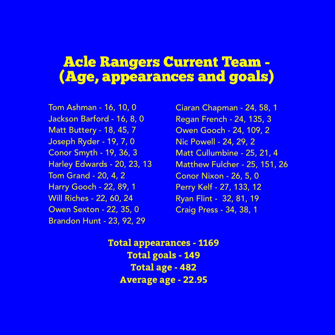 This Saturday! To celebrate our 50th year we are having an ARFC Legends v ARFC current squad match followed by a club reunion! Sure to be a fantastic day! Here are the squads and management teams! See you there! #UpTheRangers 💛💙