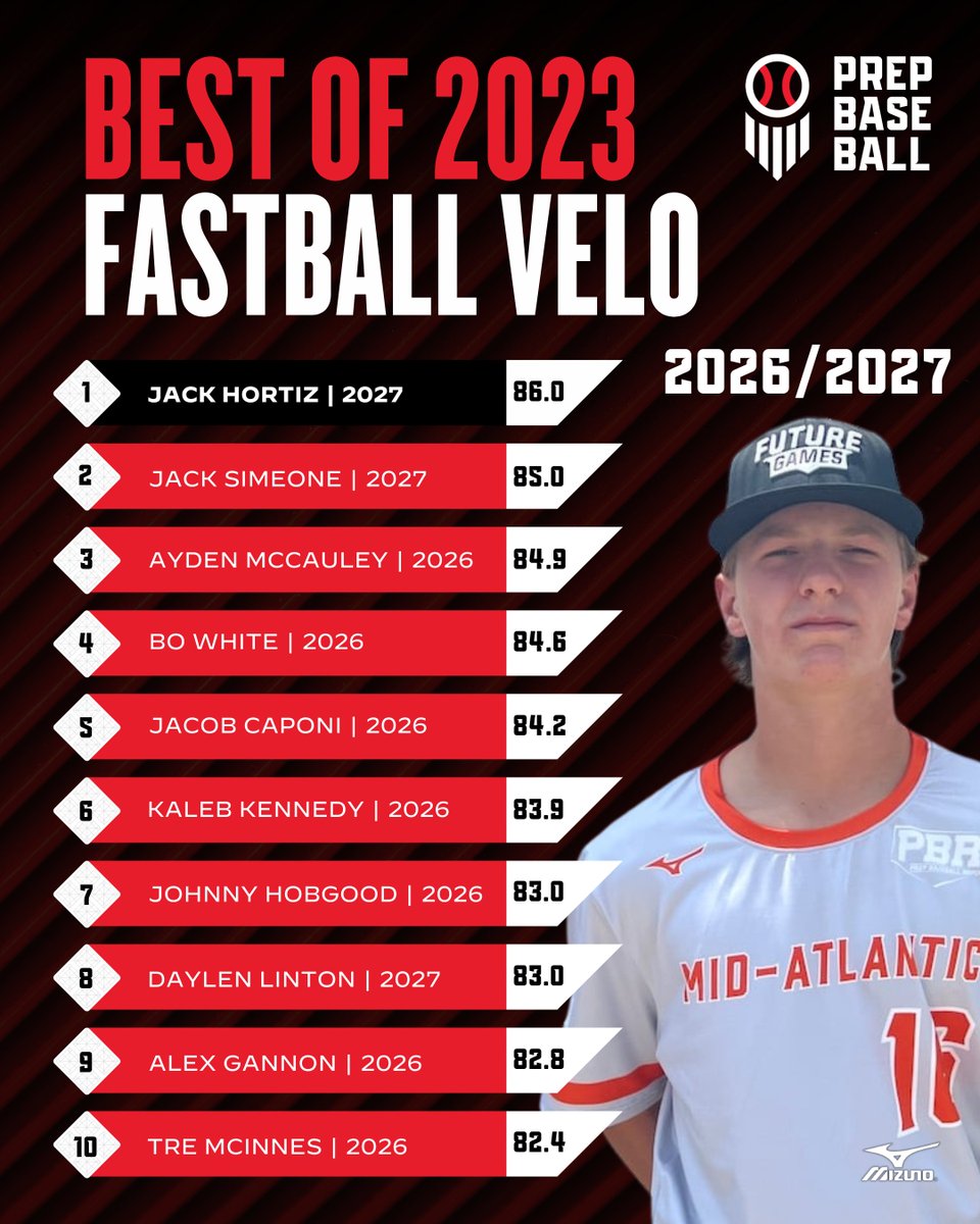 Prep Baseball Maryland (@prepbaseballmd) on Twitter photo โฆ๏ธ Best of 2023 โฆ๏ธ
See the Top 10 Max FB Velo's per <a href="/TrackManBB/">Trackman Baseball</a> for 2026/2027 Grads at Maryland events in 2023.
Full breakdown HERE ๐
๐: loom.ly/L0oTMV8 โฆ๏ธ Best of 2023 โฆ๏ธ
See the Top 10 Max FB Velo's per <a href="/TrackManBB/">Trackman Baseball</a> for 2026/2027 Grads at Maryland events in 2023.
Full breakdown HERE ๐
๐: loom.ly/L0oTMV8