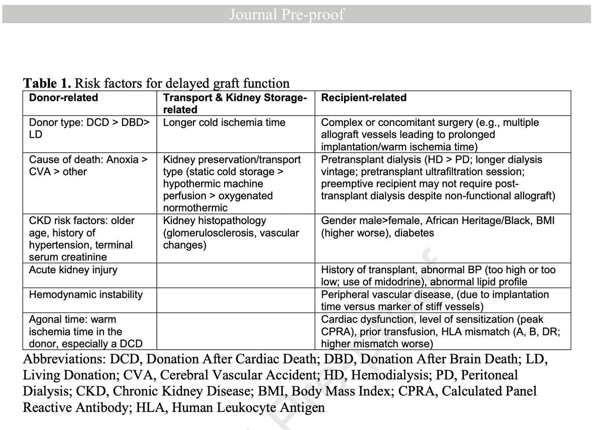 Understanding Delayed Graft Function to Improve Organ Utilization and Patient Outcomes: Report of a Scientific Workshop Sponsored by the <a href="/nkf/">National Kidney Foundation</a>

buff.ly/49pOZ2T 

<a href="/Mattcoopmd1/">Matt Cooper</a> <a href="/MonaDoshiMD/">Mona Doshi, MD</a> <a href="/IsaacEhallMD/">Isaac E Hall</a> <a href="/ronaldfparsons/">Ron Parsons🗽🦅🌍🌊🏐⚾️🥎🟪🟧🐾</a> <a href="/StephenPastan/">Stephen Pastan</a> <a href="/SumitMohanMD/">Sumit Mohan</a>