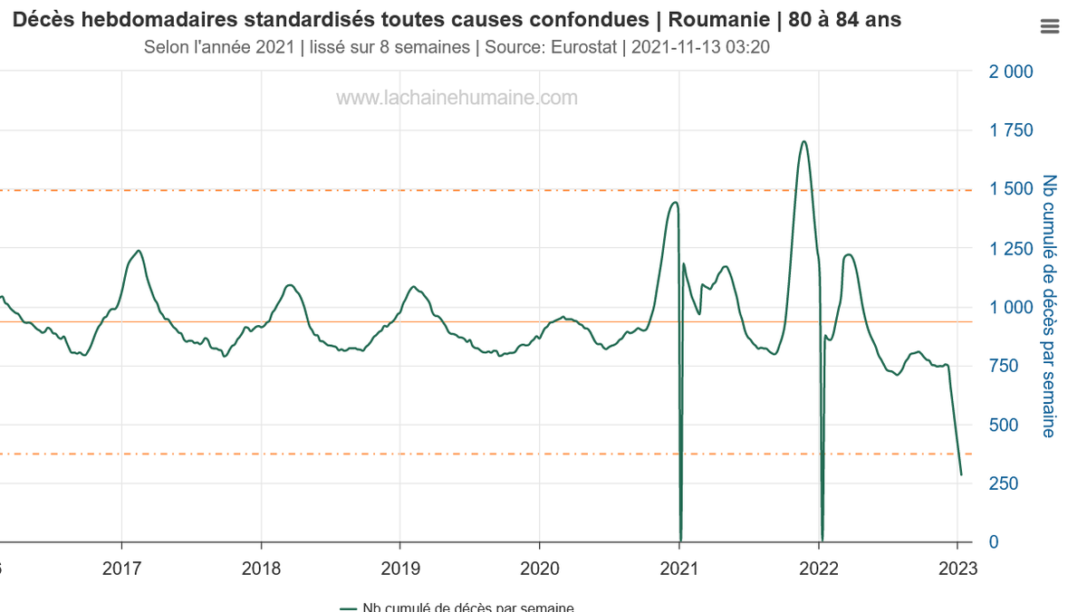 AlembertDidier's tweet photo. @decoder_l Difficile à croire, la Roumanie a très peu vacciné les jeunes. Le pic correspond plutôt à un pic épidémique covid qui a également emporté les anciens (mal vaccinés, mais vaccinés plus tôt dans l'année) https://t.co/wGTCVnoR8O