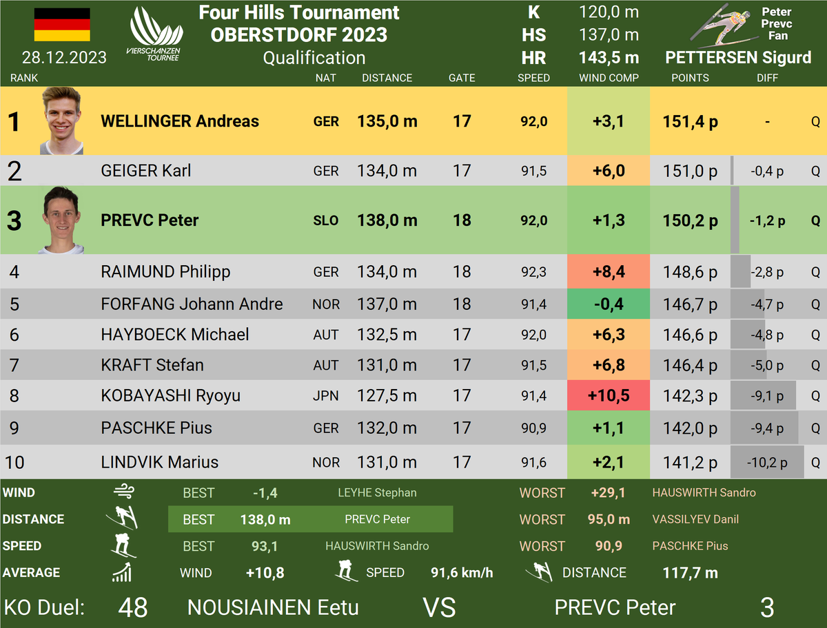 Four Hills Tournament Oberstdorf 2023 🇩🇪 - Qualification Peter took third place in today's qualifications!! 🤩 Congratulations 👏 and good luck in tomorrow's competition @peterprevc 🤞🤞 #3rd 💪👏 #PeterPrevc #Skijumpingfamily