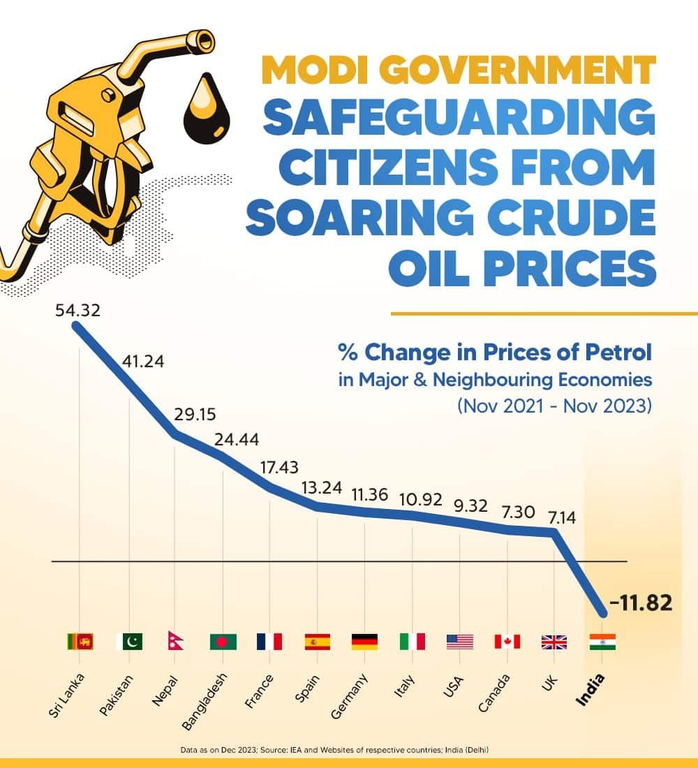 Deeakpuri's tweet photo. Modi Government Safeguarding Citizens from Soaring Crude Oil Prices
https://t.co/qeDMNLncln
via NaMo App https://t.co/S91Hs07Msh