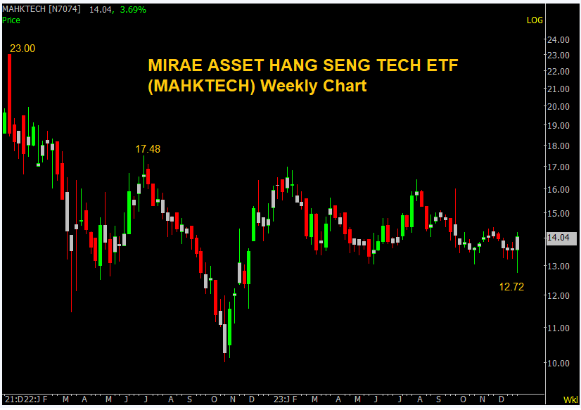 Deishma's tweet photo. MIRAE ASSET HANG SENG TECH ETF (MAHKTECH)
Weekly Chart
From Long term perspective the ETF could have bottomed
Buying Chinese Tech Stocks - a way out !
#MAHKTECH #SHAREBEES #MAFANG #ETF #HNGSNGBEES #BABA #XIAOMI #HSTECH #MIRH #NIFTYBEES #BANKBEES #mutualfunds #ETFs #PHARMABEES #SILVERBEES #MON100 #PSUBNKBEES #Tencent