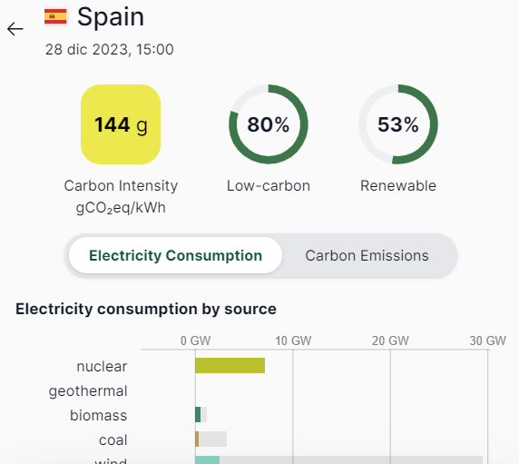 SiNucleare's tweet photo. L'annuncio dell'intenzione della #Spagna di chiudere le sue centrali entro il 2035 è tristissimo. Sarebbe l'ennesimo Paese europeo che va verso la rovina e l'inquinamento perché crede nel 100% rinnovabili. Ora come ora, riesce ad essere ecologico solamente grazie al #nucleare. https://t.co/hBHblR9w7f