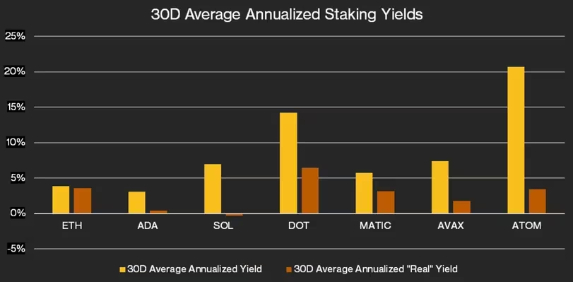 futardio's tweet photo. @AaronSage The way you then jump to "printing new tokens" makes a casual reader assume that these tokens are being minted at the team's discretion.

Inflation has followed a predefined schedule, currently at <6% per year. This is low for a Proof of Stake Network, and offset by fee burn. https://t.co/K6Ej0xGhEs