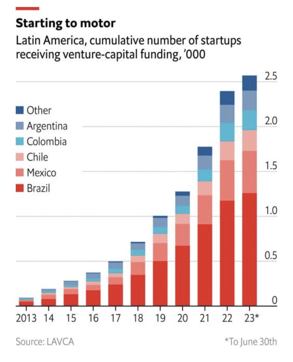 federicoantoni's tweet photo. 2024 in preview via @TheEconomist 

‘A sunny future ☀️for Latin America’s startups’

Indeed :) https://t.co/BtCTfCqezE