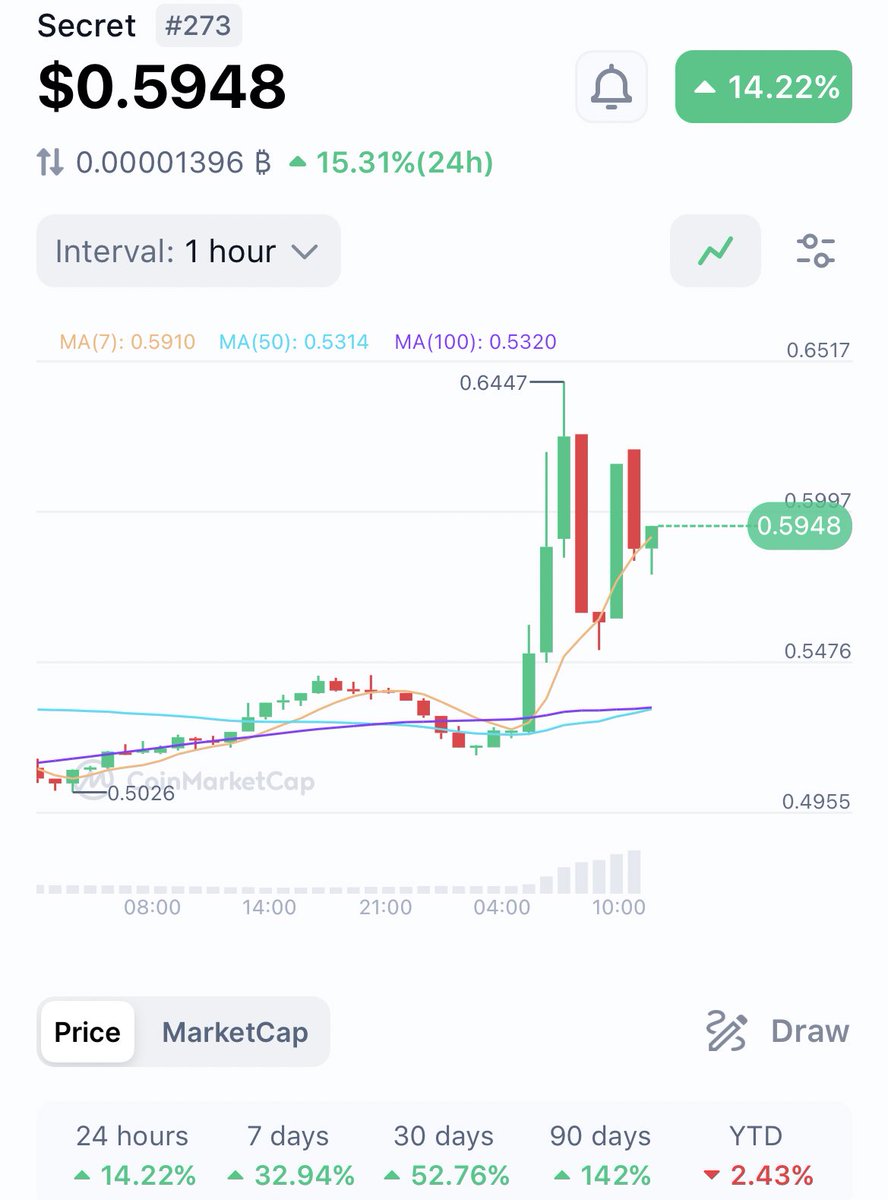 admirariDAO's tweet photo. Bullish on $SCRT 

We are so back https://t.co/cRqG9f4AJo