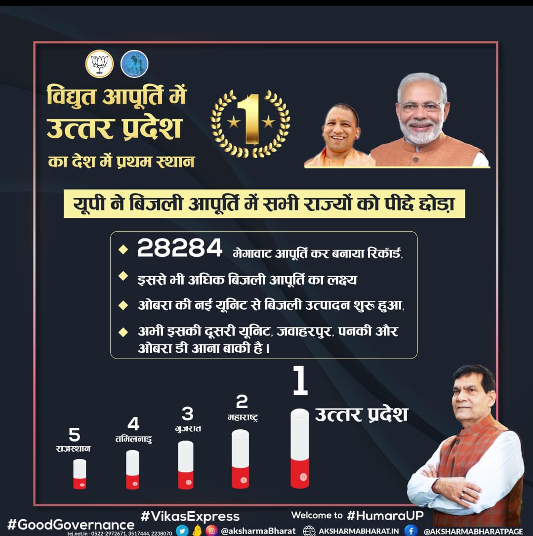 aksharmaBharat's tweet photo. यूपी के विद्युत तंत्र के लिये सुखद समाचार ! 

राज्य ने बिजली की पीक डिमांड (अधिकतम माँग) को पूरा करने में देश के सभी राज्यों को पीछे छोड़ा। 

यह बात भारत सरकार के विद्युत मंत्रालय ने राज्य सभा प्रश्न के जवाब में हाल में ही बताई। 

विद्युत कर्मियों एवं राज्य की जनता को बधाई। 

इस साल गर्मी के दिनों में विद्युत विभाग ने:

-यूपी के इतिहास में अभी तक की सबसे ज़्यादा विद्युत आपूर्ति किया;  इतना ही नहीं  

-28284 मेगावाट की पीक डिमांड देने के साथ पूरे देश में हम सबसे ज़्यादा विद्युत माँग को पूर्ण करने वाले राज्य बने। 

राज्य में आ रही नई उत्पादन क्षमता के साथ हम राज्य की जनता को और भी बेहतर बिजली देंगे। 

माननीय प्रधानमंत्री जी को नमन। 
माननीय मुख्यमंत्री जी को धन्यवाद। 
 
@narendramodi 
@myogiadityanath 
@JPNadda @AmitShah 
@RajKSinghIndia 
@Bhupendraupbjp 
@idharampalsingh
@MinOfPower 
#GoodGovernance
#HumaraUP 
#jansunvaai
@UPPCLLKO
#OTS
#VikasExpress