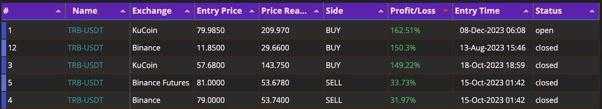CryptoMeterIO's tweet image. #TRB achieved a remarkable profit from AI signal.  #AITrading #Crypto

cryptometer.io/ai-crypto-scre…