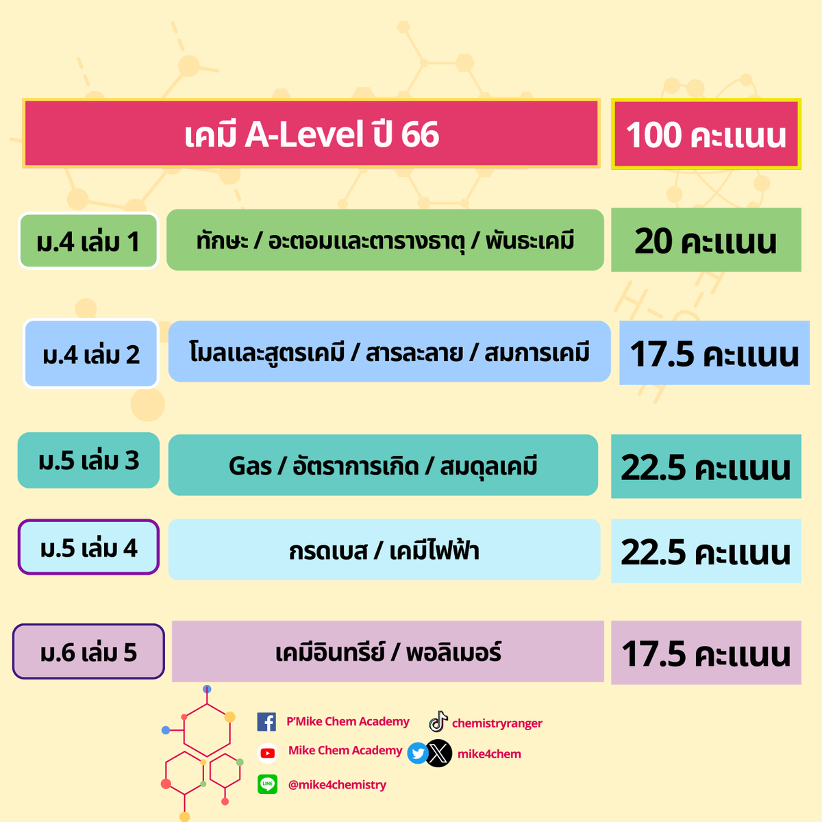 เคมี A-Level : ถ้าวางแผนเก็บครบทุกบท
และตั้งเป้าคะแนนเกิน 70 
.
❤️‍🔥ทบทวนเน้นส่วนสำคัญ + โจทย์ที่ถามรอบด้าน
ตามตารางเวลานี้คือ "พร้อมลงสนาม"

📌ถ้าตั้งเป้าคะแนนลดหลั่นลงมา
50-70 แนะเก็บเล่ม 1-4
30-50 แนะเก็บเล่ม 1-3
ยืดหยุ่นตารางตามที่เหมาะสม
.
#dek67 #TCAS #กสพท