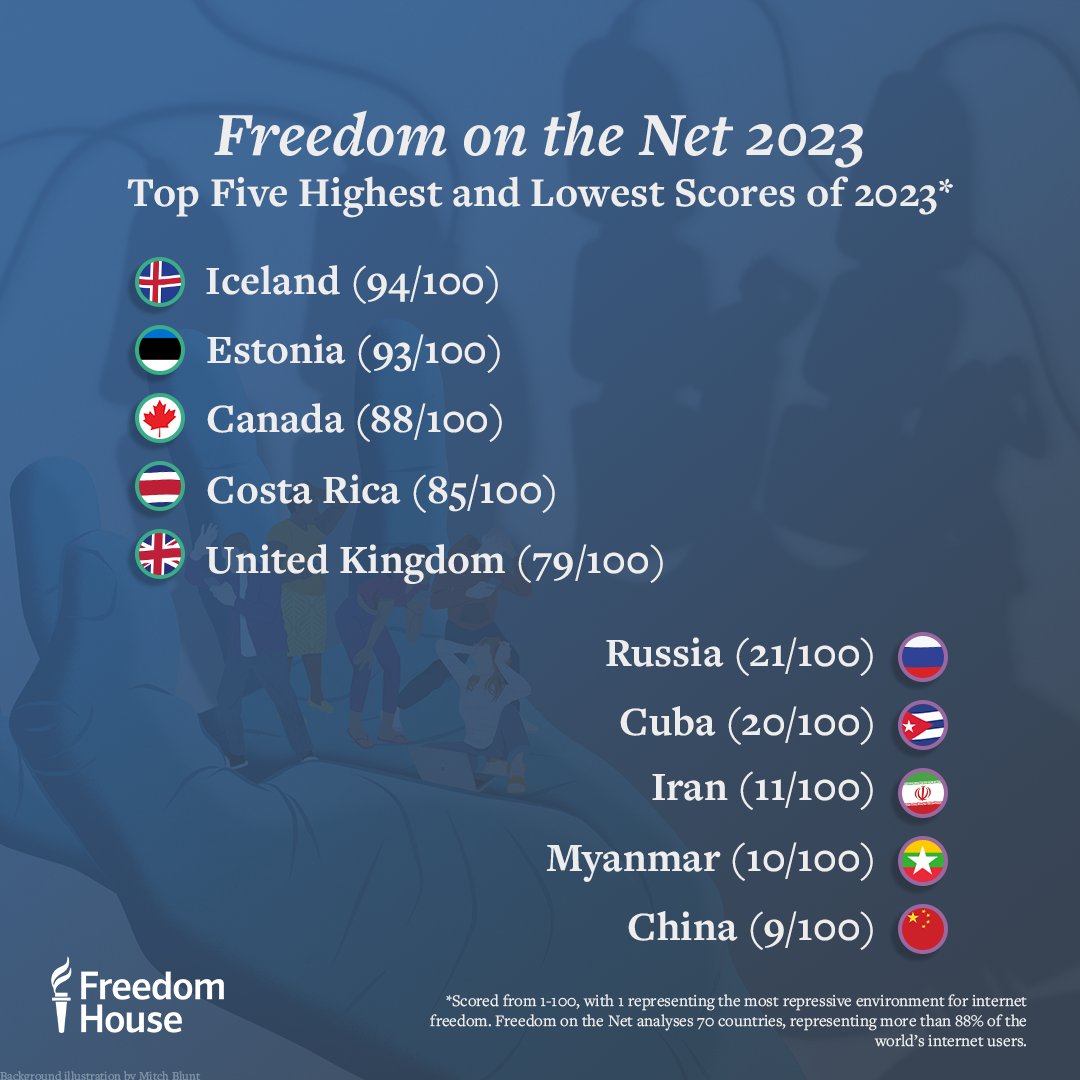 With January fast approaching, here’s a reminder of our top five highest and lowest scores from our #FreedomInTheWorld, #NationsInTransit, & #FreedomOnTheNet 2023 reports. 

See more ratings and details: freedomhouse.org/explore-the-map