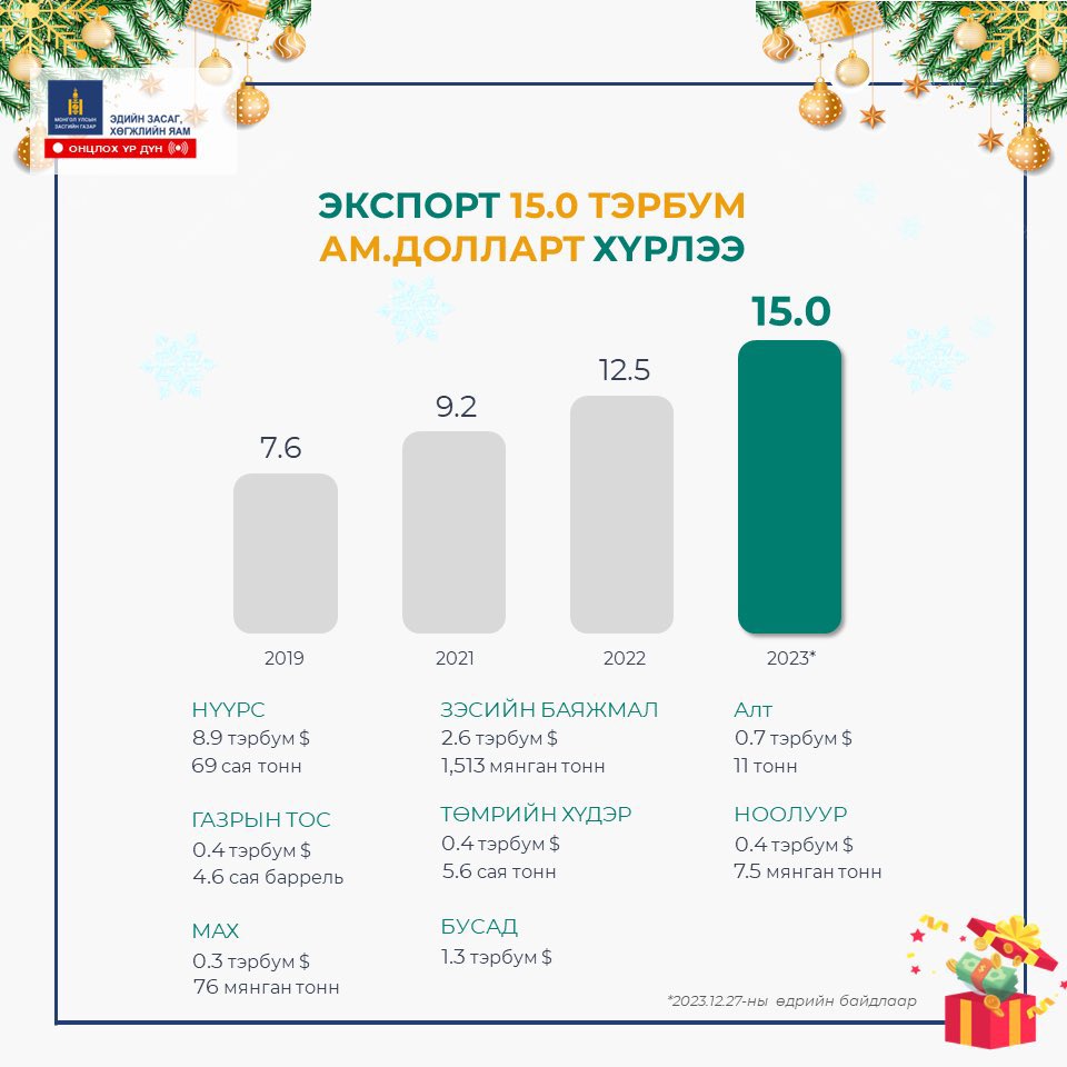 L_Munkhbat0528's tweet photo. Эдийн засаг, хөгжлийн яам 2023 оны ажлаа тайлагнаж байна. ОНЦЛОХ ҮР ДҮН:
 3️⃣  Экспорт 15.0 тэрбум ам.долларт хүрч, өнгөрсөн оноос 18 хувиар өслөө. Голлох бүтээгдэхүүний хувьд:
✅ Нүүрсний экспорт 69 сая тоннд хүрч, 8.9 тэрбум ам.доллар төвлөрөв.  
✅ Оюутолгойн гүний уурхай ашиглалтад орсноор зэсийн баяжмалын экспорт 1.5 сая тоннд хүрч, 2.6 тэрбум ам.доллар төвлөрөв. 
✅ Алтны экспорт 11 тоннд хүрч, 0.7 тэрбум доллар төвлөрөв. 
✅ Төмрийн хүдрийн экспорт 5.6 сая тоннд хүрч, 0.4 тэрбум доллар төвлөрөв. Төмөр замын тээврийн зохион байгуулалт сайжруулав.
✅ Газрын тосны экспорт 4.6 сая баррелд хүрч, 0.4 тэрбум доллар төвлөрөв. Төмөр замын тээврийн зохион байгуулалтыг сайжруулав.
✅ Ноолуурын экспорт 7.5 мянган тоннд хүрч, 0.4 тэрбум ам.долларын орлого төвлөрөв. 
✅ Махны экспорт 76 мянган тоннд хүрч, 0.3 тэрбум ам.долларын орлого төвлөрөв.