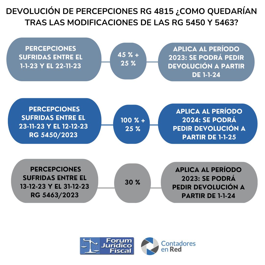 Contadoresenred's tweet photo. 📛📛 DEVOLUCIÓN DE PERCEPCIONES RG 4815 📛📛

🔹 Percepciones sufridas entre el 1-1-23 y el 22-11-23: aplica al período 2023: se podrá pedir devolución a partir de 1-1-24.
🔹Percepciones sufridas entre el 23-11-23 y el 12-12-23
RG 5450/2023: aplica al período 2024: se podrá pedir devolución a partir de 1-1-25
🔹Percepciones sufridas entre el 13-12-23 y el 31-12-23
RG 5463/2023: aplica al período 2023: se podrá pedir devolución a partir de 1-1-24.

⚠️Esperemos que se revierta situación para las percepciones que se sufrieron en el período de vigencia de la RG 5450 y se pueda solicitar devolución en Enero 2024. 
@Lurebecchi

https://t.co/OiQVCx1v45