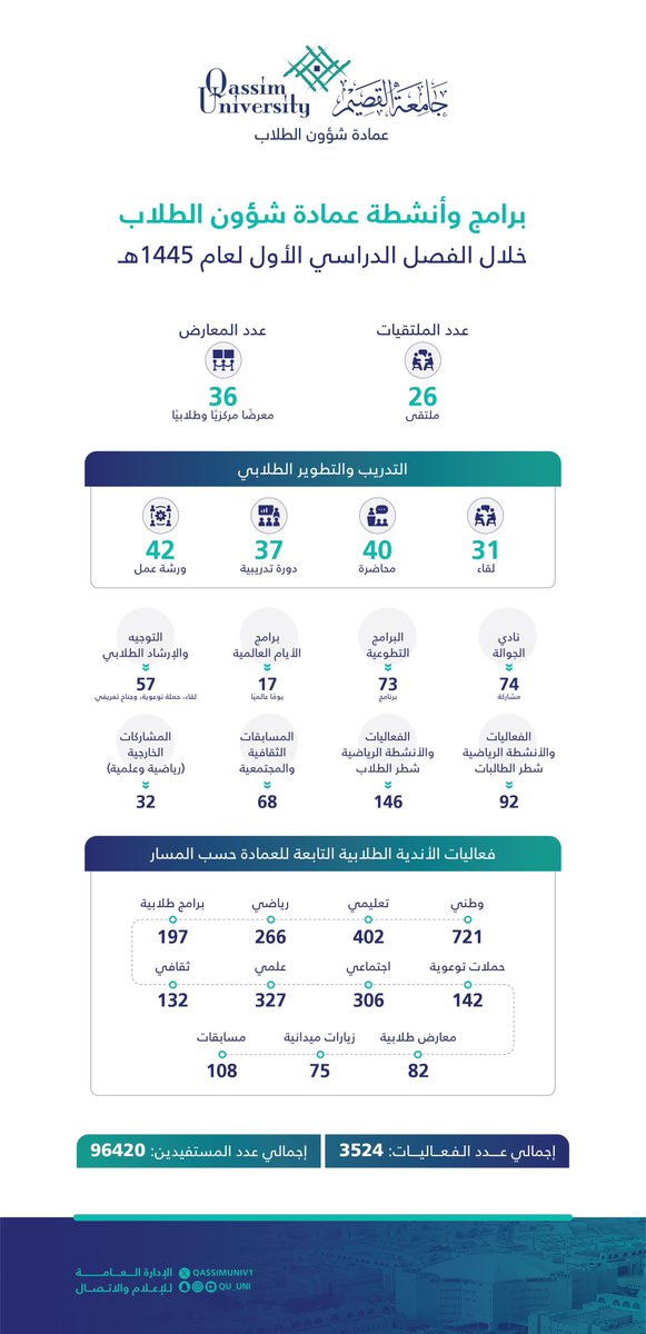 انفوجرافيك |

96420 مستفيدًا ومستفيدة من برامج وأنشطة عمادة شؤون الطلاب بـ #جامعة_القصيم خلال الفصل الدراسي الأول للعام الجامعي 1445هـ.
