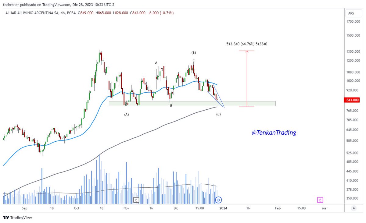 TenkanTrading's tweet photo. 📢 #ALUA $ALUA 4H 
+
👉 Lateral desde Octubre
👉 Configurando potencial triple piso en la zona.
👉 En el final parece el precio estar acuñandose.
👉 Ma200 de 4H también en la zona de valor.

+

Cuiden la comitente 🦅 https://t.co/VF7HVofzzA