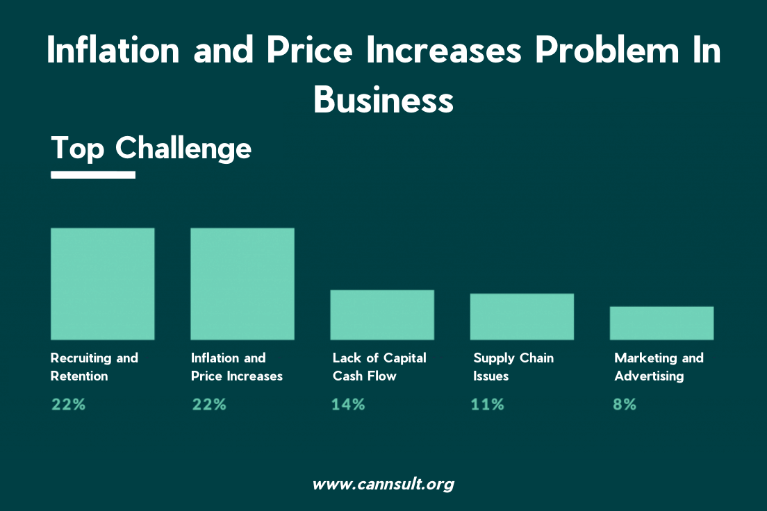 cannsult's tweet photo. 💸 Rising costs got you sweating? You're not alone. Here are 5 ways to adjust and come out stronger:

1. Rethink Costs.
 2. Optimize Inventory.
3. Embrace Agility.
4. Innovate &amp; Upsell.
5. Boost Customer Loyalty. 

👉 Explore more: https://t.co/TXXitC557V

#inflationtips https://t.co/Ea8me61rZM