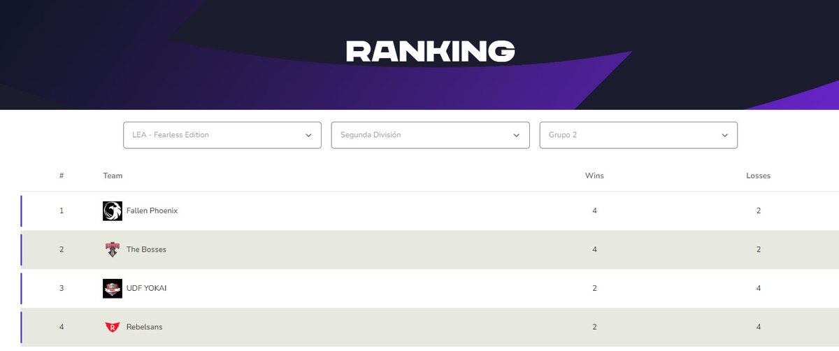 Finalizada la <a href="/LEAmateur_/">LEA</a> FEARLESS así es como queda la clasificación.

Fue corto pero divertido para estos momentos de entretemporadas, pero volveremos con más competición y más novedades de cara a 2024 estad atentos porque The Bosses no dejará a nadie indiferente 👀