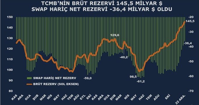 TCMB brüt rezervi 145,5 milyar$, swap düşülmüş net rezerv -36,4 milyar$ toparlandı. Hayırlı olsun 

( Türkiye’s Economy Channel )