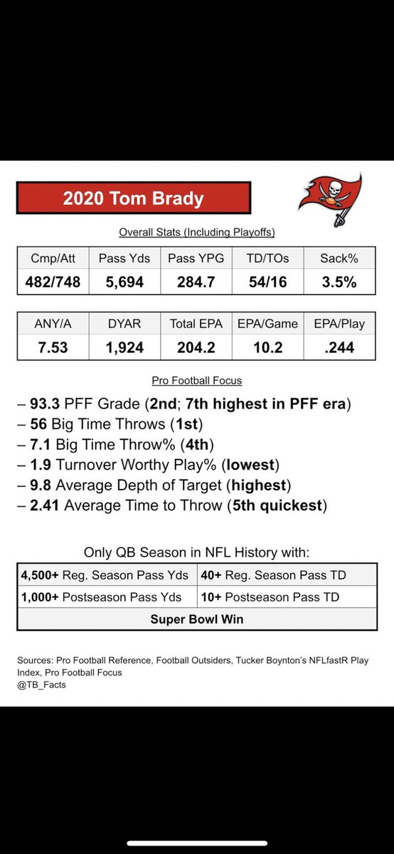 iJordanMoore's tweet photo. Never forget that 43-year-old Tom Brady switched teams after nearly 20 years, went to a new system, had limited training camp with his new team and ended up having one of the best deep ball seasons of all-time while on his way to a 7th Super Bowl title during a pandemic 🤯 https://t.co/CGmuEGOfYR