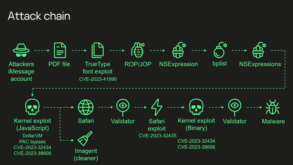 THIS is an APT. No 'cmd /c net user', just technical capability that's almost indistinguishable from magic