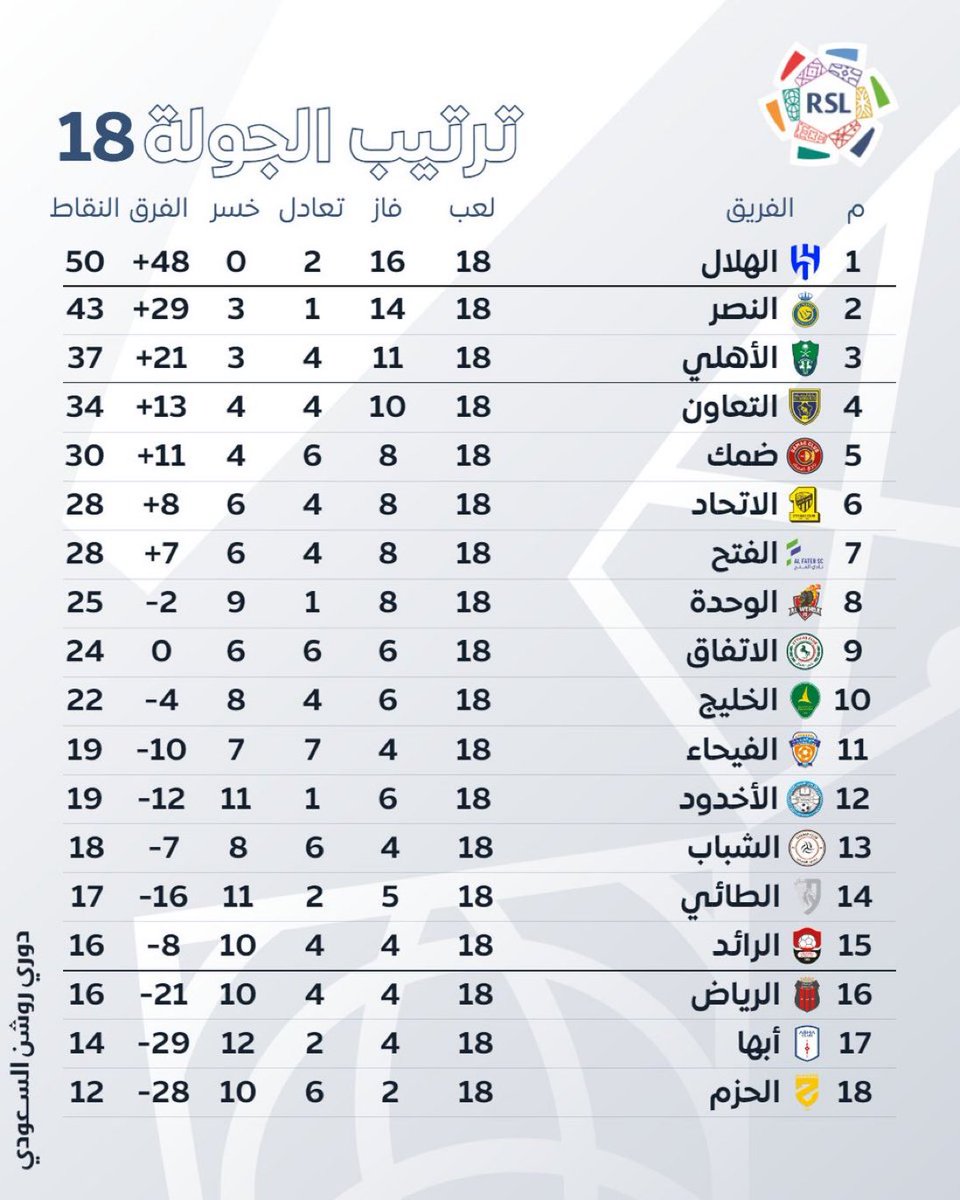 #الهلال في الصدارة بـ50 نقطة 🥇
و #النصر ثانيًا بـ43 نقطة 🥈

جدول ترتيب #دوري_روشن_السعودي قبل بداية الجولة الـ19 🔢

#yallaRSL