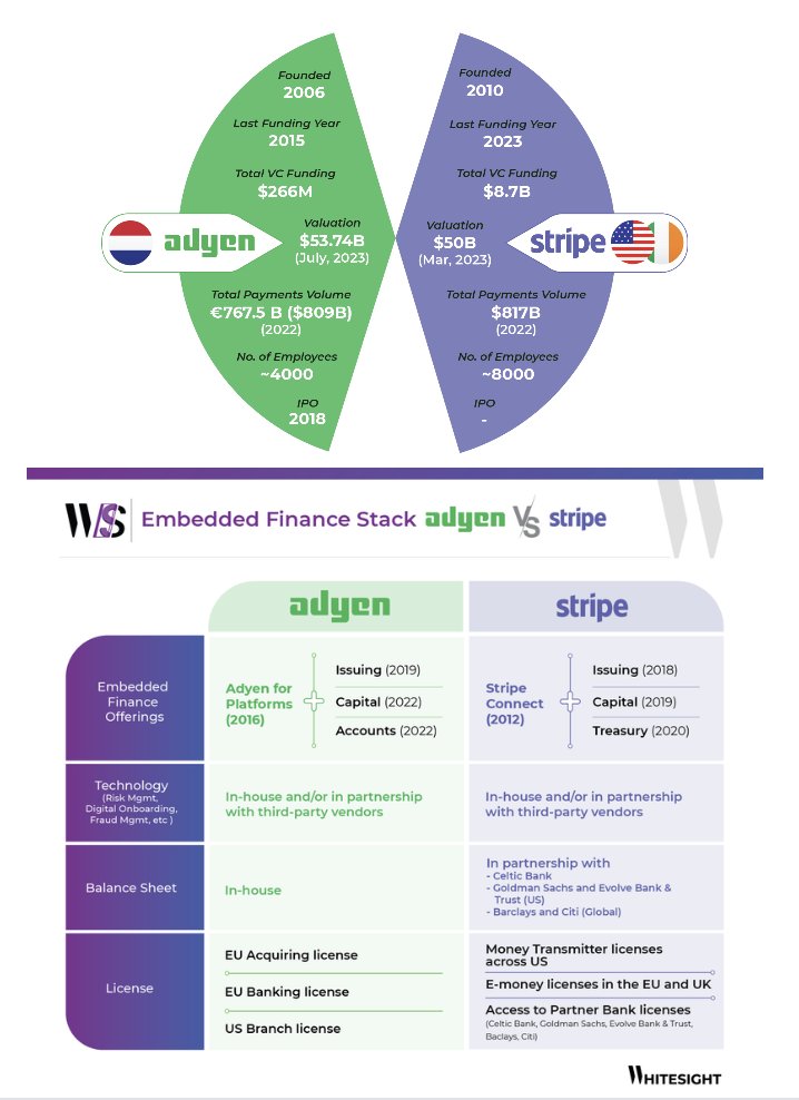 @stripe 🆚 @Adyen The (Embedded Finance) Showdown: The Dutch payments company Adyen has emerged as a prominent player by seamlessly integrating financial products into its payment platform. With 27 global offices, $9.4B revenue, and $8.3B assets, Adyen has emerged as a…