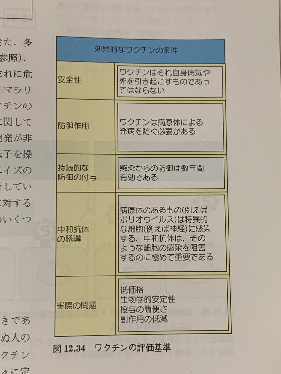 sasabubucha's tweet image. 広く知られている免疫学の教科書(Janeway’s『免疫生物学』初版)に載っている「効果的なワクチンの条件」。重篤な副反応(副作用)の許容される頻度は100万回に1回程度というのがこれまでの常識でした。コロナワクチンの場合、「死亡」に限ってもこの頻度を上回っています。